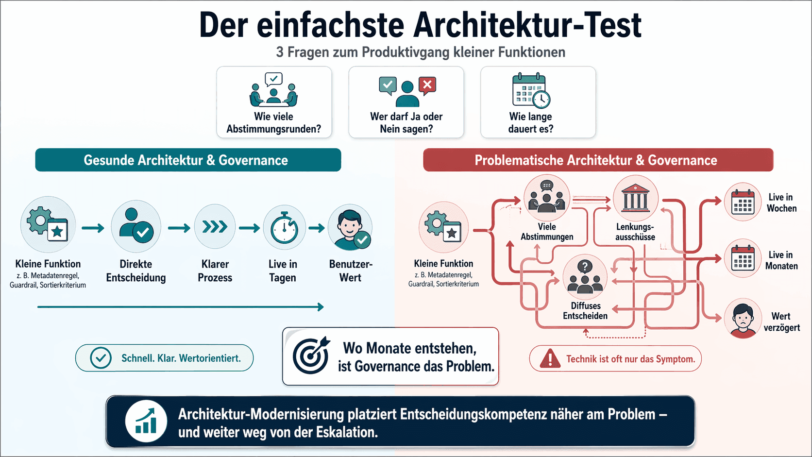 Der einfachste Architektur-Test
